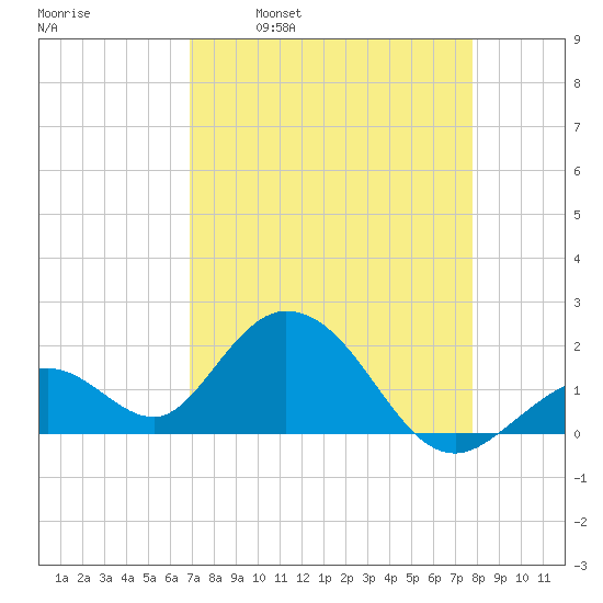 Indian Key Anchorage tide chart for Wednesday, April 20, 2022