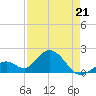 Indian Key Anchorage tide chart for Thursday, April 21, 2022