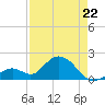 Indian Key Anchorage tide chart for Friday, April 22, 2022