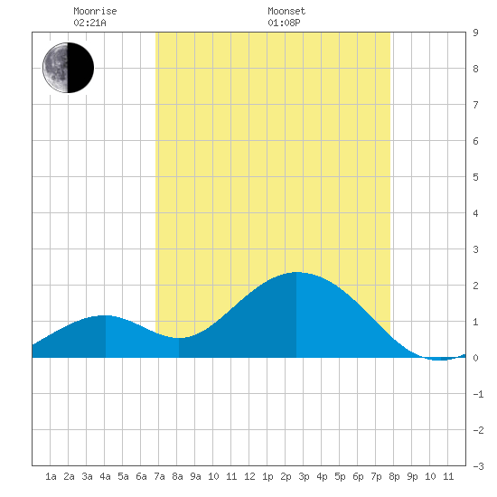 Indian Key Anchorage tide chart for Saturday, April 23, 2022