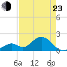 Indian Key Anchorage tide chart for Saturday, April 23, 2022