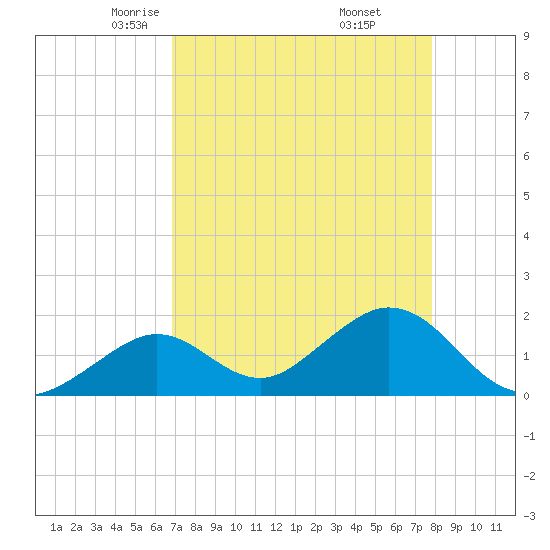 Indian Key Anchorage tide chart for Monday, April 25, 2022