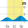 Indian Key Anchorage tide chart for Monday, April 25, 2022