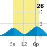 Indian Key Anchorage tide chart for Tuesday, April 26, 2022