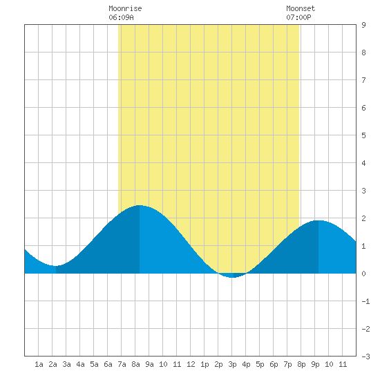 Indian Key Anchorage tide chart for Friday, April 29, 2022