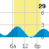 Indian Key Anchorage tide chart for Friday, April 29, 2022