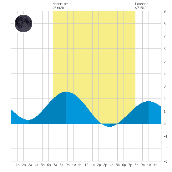 Indian Key Anchorage tide chart for Saturday, April 30, 2022