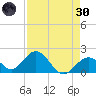 Indian Key Anchorage tide chart for Saturday, April 30, 2022