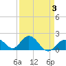 Indian Key Anchorage tide chart for Sunday, April 3, 2022