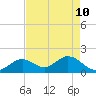 Indian Key Anchorage tide chart for Tuesday, May 10, 2022