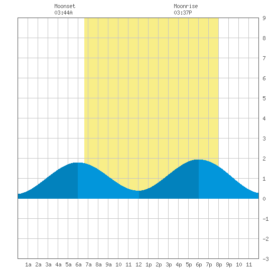 Indian Key Anchorage tide chart for Wednesday, May 11, 2022