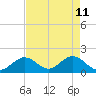 Indian Key Anchorage tide chart for Wednesday, May 11, 2022
