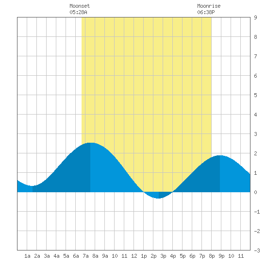 Indian Key Anchorage tide chart for Saturday, May 14, 2022