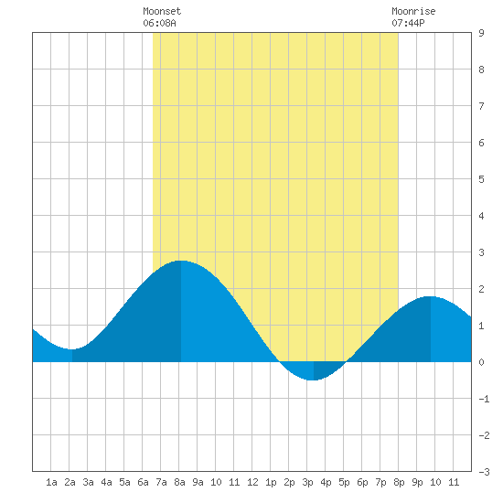 Indian Key Anchorage tide chart for Sunday, May 15, 2022