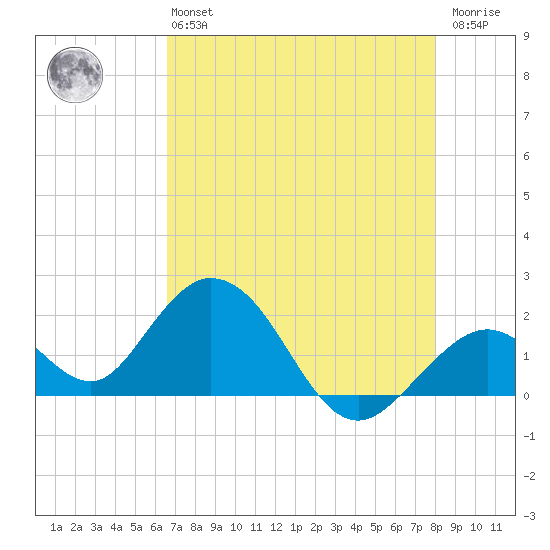 Indian Key Anchorage tide chart for Monday, May 16, 2022