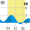 Indian Key Anchorage tide chart for Monday, May 16, 2022