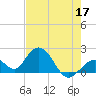 Indian Key Anchorage tide chart for Tuesday, May 17, 2022