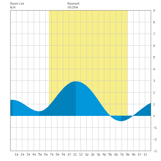 Indian Key Anchorage tide chart for Thursday, May 19, 2022