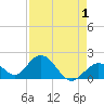 Indian Key Anchorage tide chart for Sunday, May 1, 2022