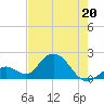 Indian Key Anchorage tide chart for Friday, May 20, 2022