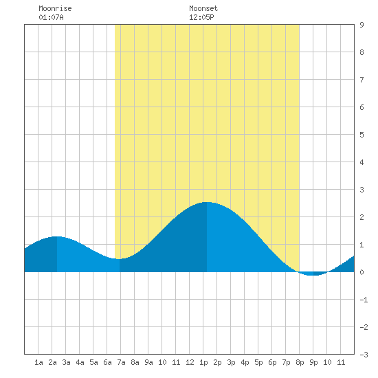 Indian Key Anchorage tide chart for Saturday, May 21, 2022