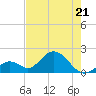 Indian Key Anchorage tide chart for Saturday, May 21, 2022