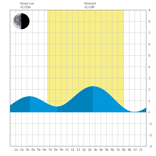 Indian Key Anchorage tide chart for Sunday, May 22, 2022