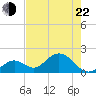 Indian Key Anchorage tide chart for Sunday, May 22, 2022