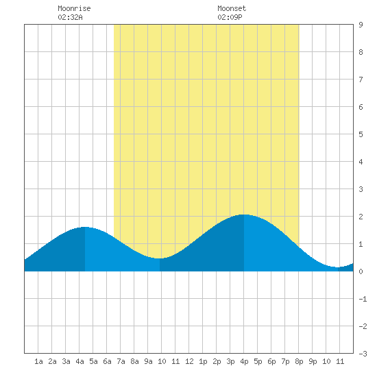 Indian Key Anchorage tide chart for Monday, May 23, 2022