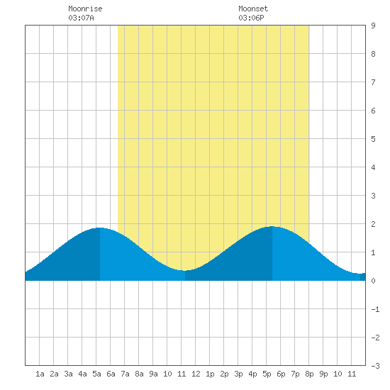 Indian Key Anchorage tide chart for Tuesday, May 24, 2022