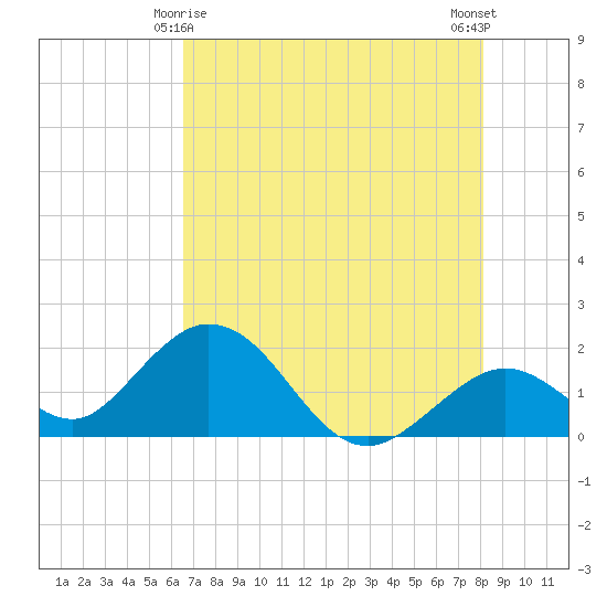 Indian Key Anchorage tide chart for Saturday, May 28, 2022