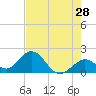 Indian Key Anchorage tide chart for Saturday, May 28, 2022