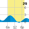 Indian Key Anchorage tide chart for Sunday, May 29, 2022