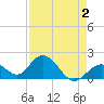 Indian Key Anchorage tide chart for Monday, May 2, 2022