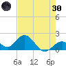 Indian Key Anchorage tide chart for Monday, May 30, 2022