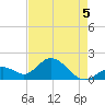 Indian Key Anchorage tide chart for Thursday, May 5, 2022