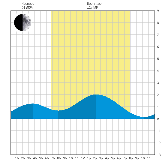 Indian Key Anchorage tide chart for Sunday, May 8, 2022