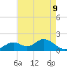 Indian Key Anchorage tide chart for Monday, May 9, 2022