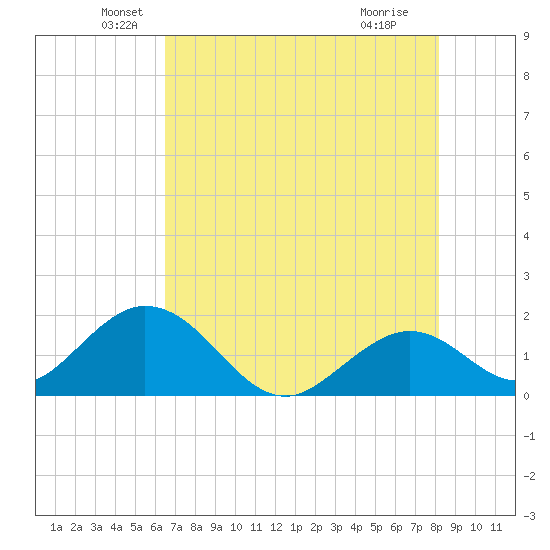 Indian Key Anchorage tide chart for Friday, June 10, 2022