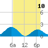 Indian Key Anchorage tide chart for Friday, June 10, 2022