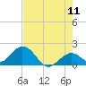 Indian Key Anchorage tide chart for Saturday, June 11, 2022
