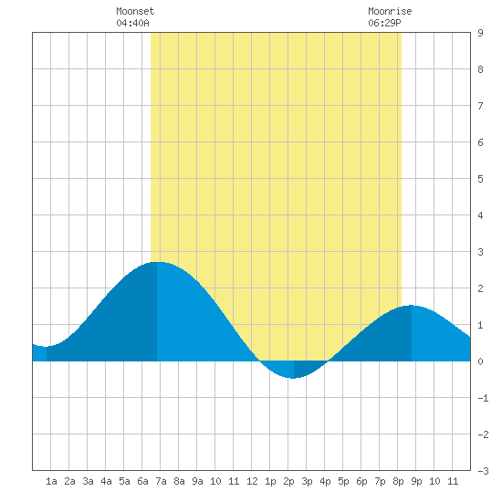 Indian Key Anchorage tide chart for Sunday, June 12, 2022