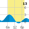 Indian Key Anchorage tide chart for Monday, June 13, 2022