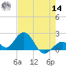 Indian Key Anchorage tide chart for Tuesday, June 14, 2022