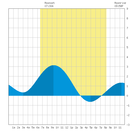 Indian Key Anchorage tide chart for Wednesday, June 15, 2022