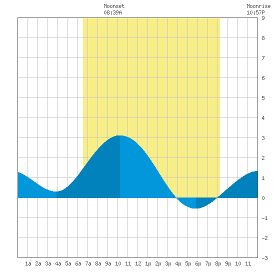 Indian Key Anchorage tide chart for Thursday, June 16, 2022