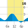 Indian Key Anchorage tide chart for Thursday, June 16, 2022