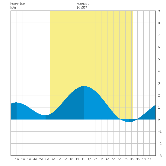 Indian Key Anchorage tide chart for Saturday, June 18, 2022