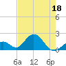 Indian Key Anchorage tide chart for Saturday, June 18, 2022