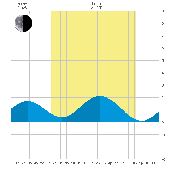 Indian Key Anchorage tide chart for Monday, June 20, 2022